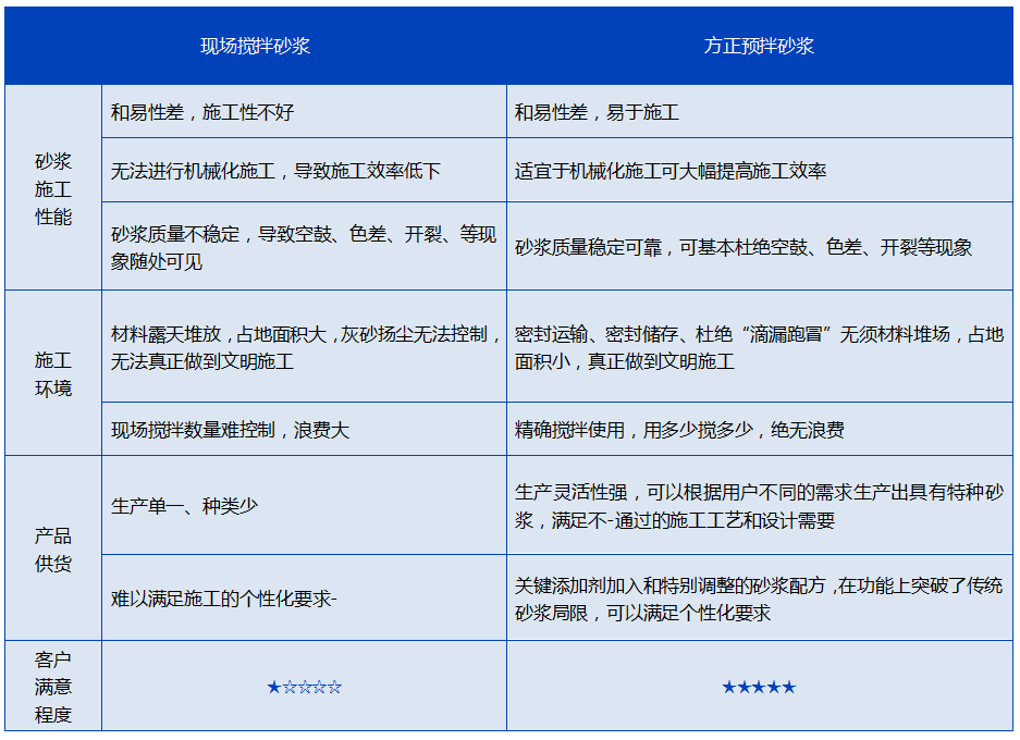 預拌砂漿，與現拌砂漿的優缺點對比分析(圖1)